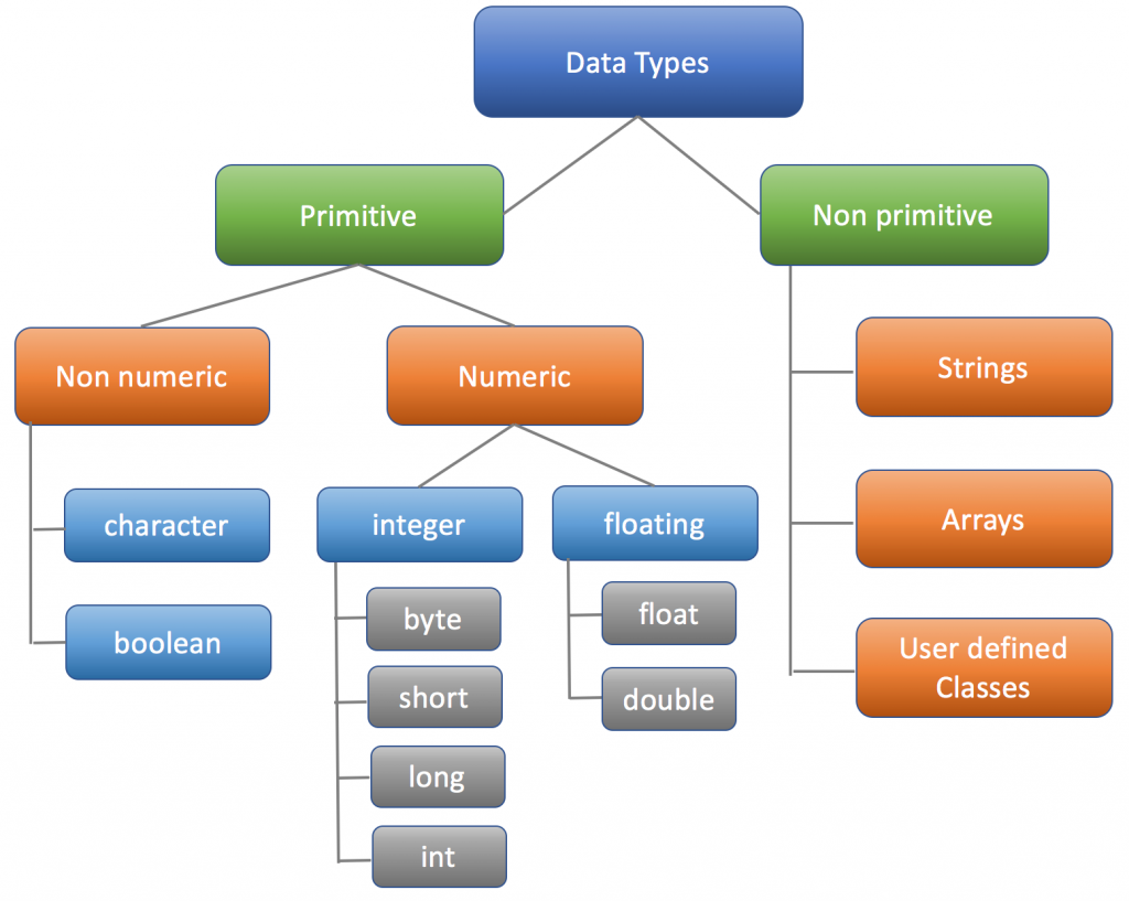 java-datatypes-primitive-non-primitive-qavalidation