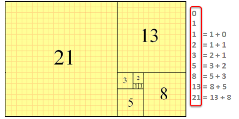 Fibonacci numbers logic