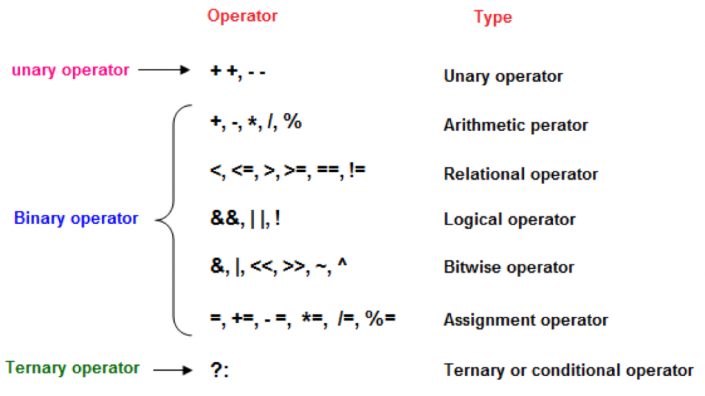 All about Java operators - qavalidation