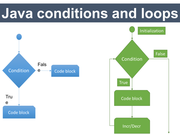 Если то в java. Else java. for loop in java. do while java. if else java.