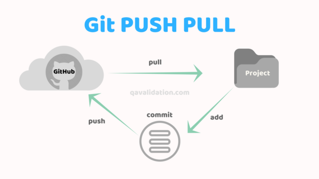 Git PUSH pULL