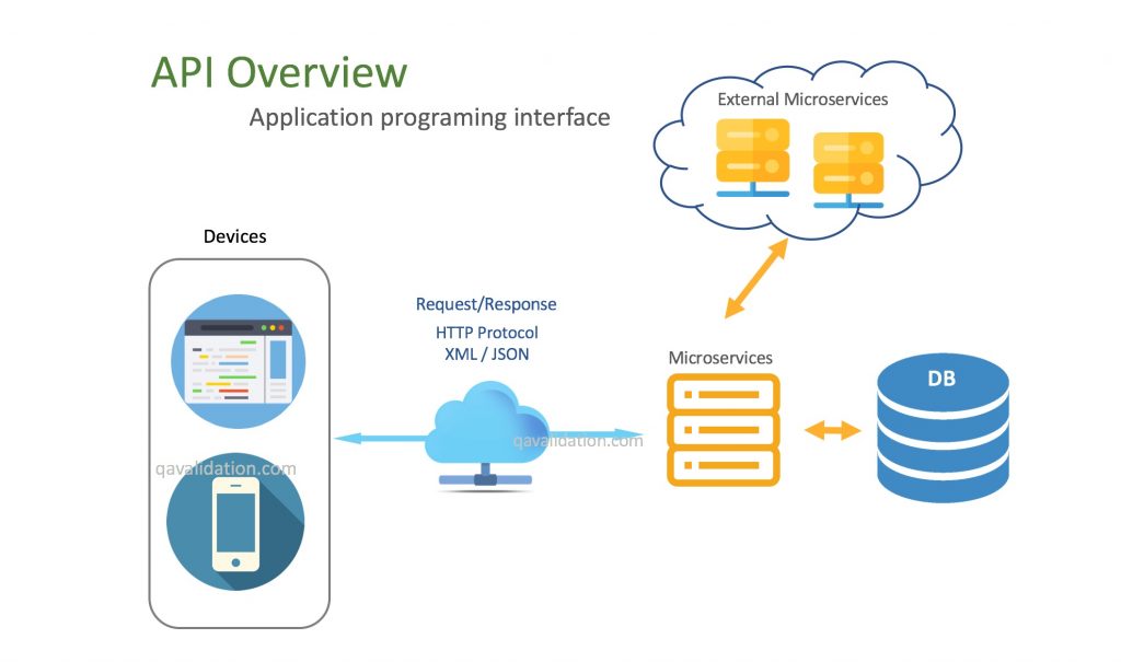 An Overview Of Apis And Api Management Riset