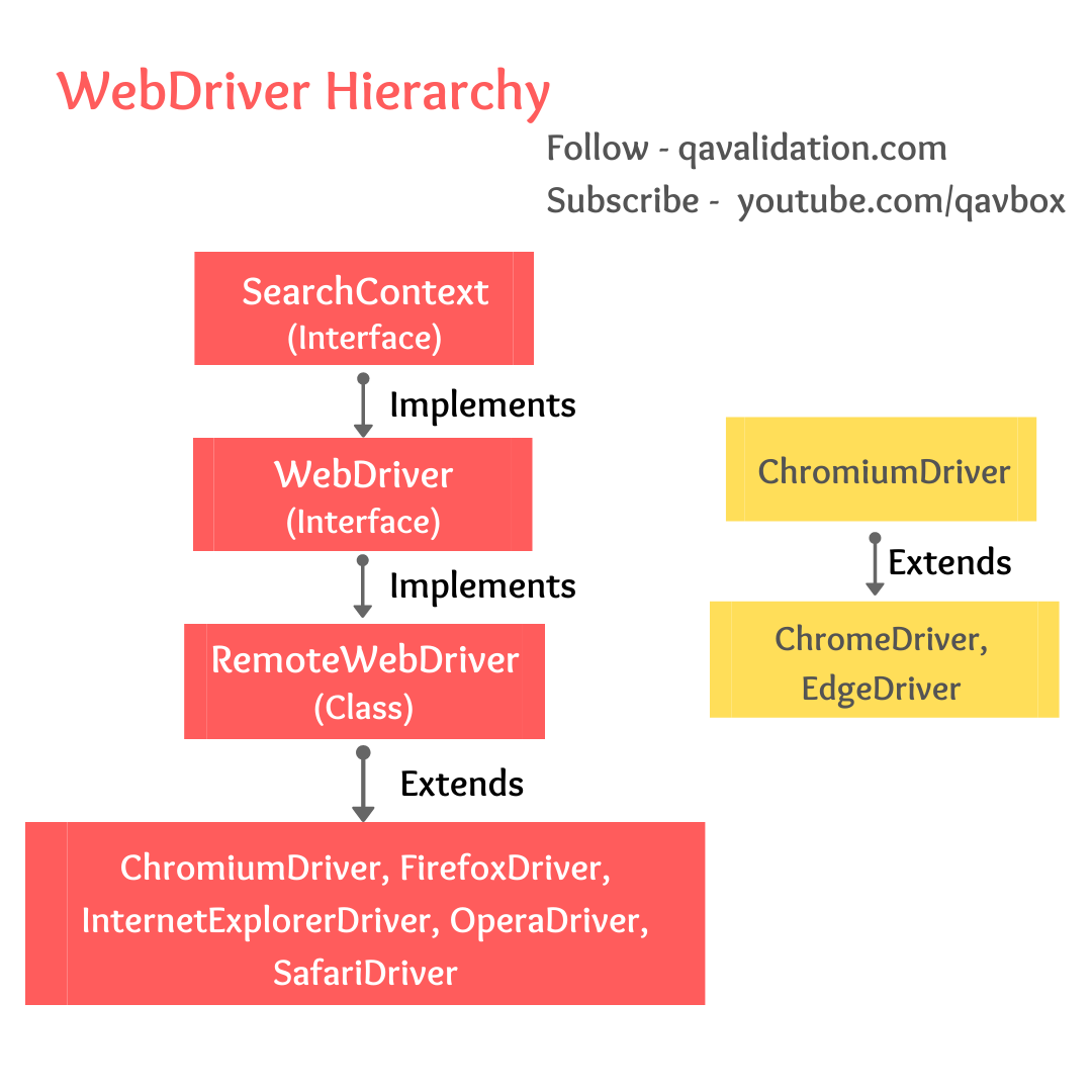 Why Not WebDriver Driver New WebDriver Qavalidation